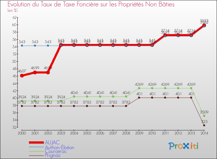 Evolution du taux de la taxe foncière sur les immeubles et terrains non batis pour AUJAC et les communes proches de 2000 à 2014 Comparaison des taux de la taxe foncière sur les immeubles et terrains non batis pour AUJAC et les communes voisines de 2000 à 2014