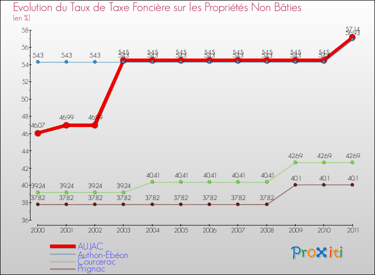 Evolution du taux de la taxe foncière sur les immeubles et terrains non batis pour AUJAC et les communes proches Comparaison des taux de la taxe foncière sur les immeubles et terrains non batis pour AUJAC et les communes voisines