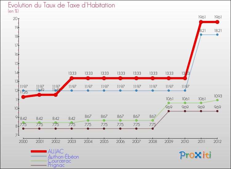 Evolution du taux de la taxe d'habitation pour AUJAC et les communes proches Comparaison des taux de la taxe d'habitation pour AUJAC et les communes voisines