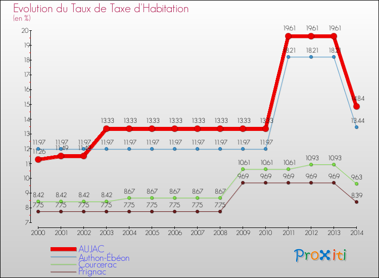 Evolution du taux de la taxe d'habitation pour AUJAC et les communes proches de 2000 à 2014 Comparaison des taux de la taxe d'habitation pour AUJAC et les communes voisines de 2000 à 2014