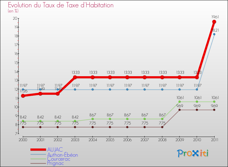 Evolution du taux de la taxe d'habitation pour AUJAC et les communes proches Comparaison des taux de la taxe d'habitation pour AUJAC et les communes voisines