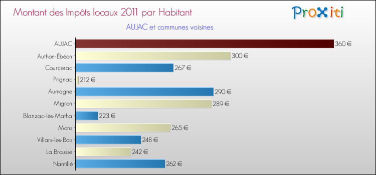Montant des impôts locaux par Habitant pour AUJAC et les communes proches Comparaison des impôts locaux par habitant pour AUJAC et les communes voisines