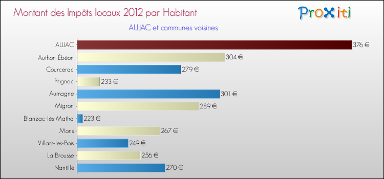 Montant des impôts locaux par Habitant pour AUJAC et les communes proches Comparaison des impôts locaux par habitant pour AUJAC et les communes voisines