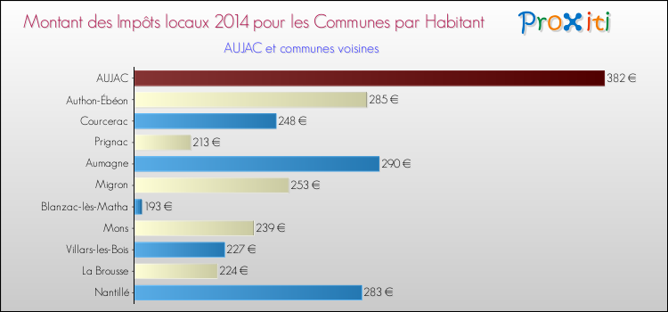 Montant des impôts locaux par Habitant pour AUJAC et les communes proches en 2014 Comparaison des impôts locaux par habitant pour AUJAC et les communes voisines en 2014