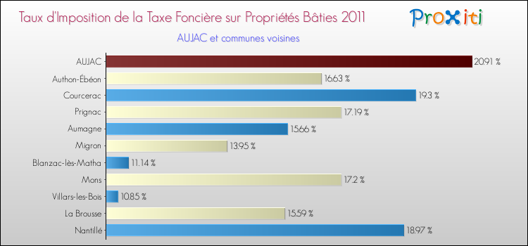 Taux d'imposition de la taxe foncière sur le bati 2011 pour AUJAC et les communes proches Comparaison des taux d'imposition de la taxe foncière sur le bati 2011 pour AUJAC et les communes voisines