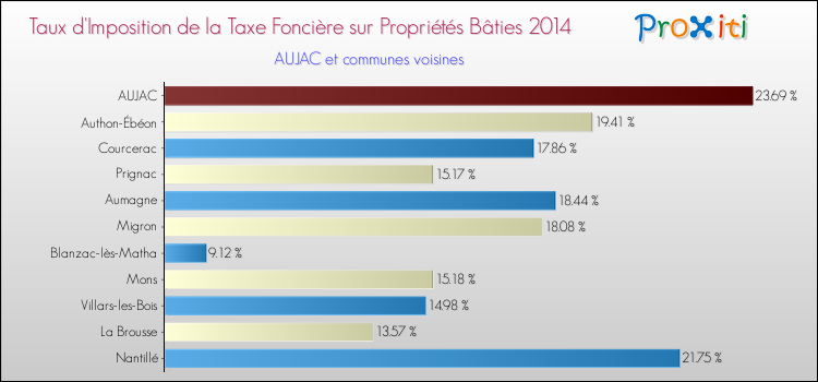 Taux d'imposition de la taxe foncière sur le bati 2014 pour AUJAC et les communes proches Comparaison des taux d'imposition de la taxe foncière sur le bati 2014 pour AUJAC et les communes voisines