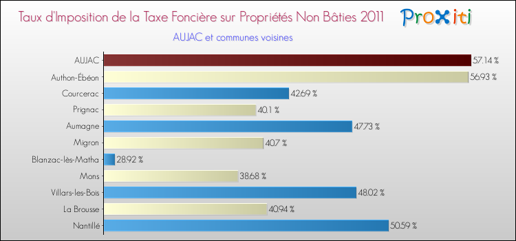 Taux d'imposition de la taxe foncière sur les immeubles et terrains non batis 2011 pour AUJAC et les communes proches Comparaison des taux d'imposition de la taxe foncière sur les immeubles et terrains non batis 2011 pour AUJAC et les communes voisines
