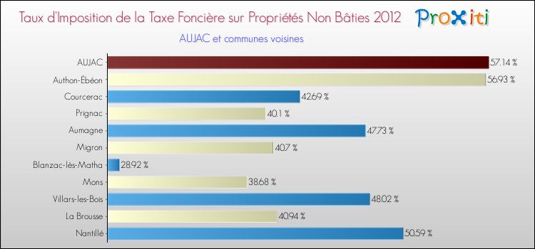 Taux d'imposition de la taxe foncière sur les immeubles et terrains non batis 2012 pour AUJAC et les communes proches Comparaison des taux d'imposition de la taxe foncière sur les immeubles et terrains non batis 2012 pour AUJAC et les communes voisines
