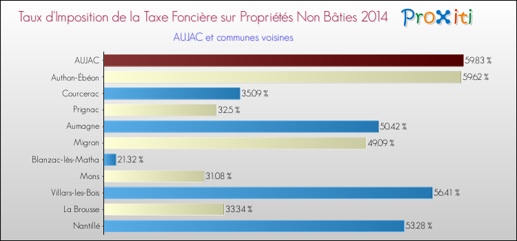 Taux d'imposition de la taxe foncière sur les immeubles et terrains non batis 2014 pour AUJAC et les communes proches Comparaison des taux d'imposition de la taxe foncière sur les immeubles et terrains non batis 2014 pour AUJAC et les communes voisines