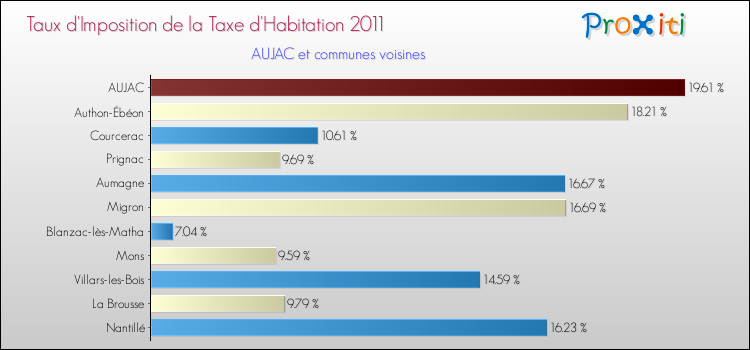 Taux d'imposition de la taxe d'habitation 2011 pour AUJAC et les communes proches Comparaison des taux d'imposition de la taxe d'habitation 2011 pour AUJAC et les communes voisines