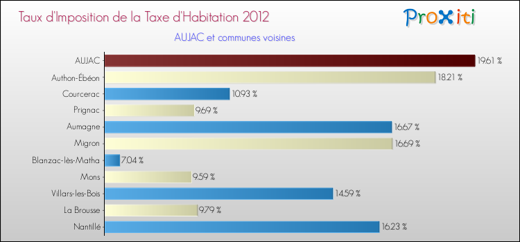 Taux d'imposition de la taxe d'habitation 2012 pour AUJAC et les communes proches Comparaison des taux d'imposition de la taxe d'habitation 2012 pour AUJAC et les communes voisines