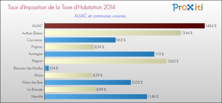 Taux d'imposition de la taxe d'habitation 2014 pour AUJAC et les communes proches Comparaison des taux d'imposition de la taxe d'habitation 2014 pour AUJAC et les communes voisines