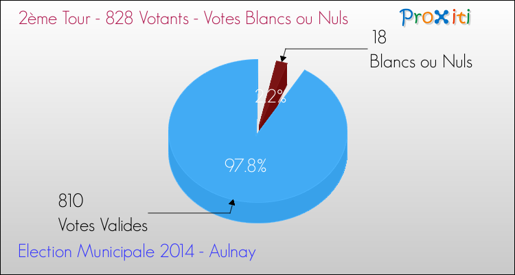 Votes blancs ou nuls au 2ème Tour des Elections Municipales 2014 de la commune de Aulnay Elections Municipales 2014 - Votes blancs ou nuls au 2ème Tour pour la commune de Aulnay