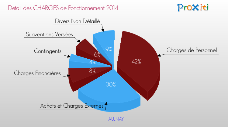 Décomposition des Charges de Fonctionnement 2014 de la commune de AULNAY Charges de Fonctionnement 2014 pour la commune de AULNAY