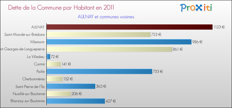 Dette par habitant de la commune en 2011 pour AULNAY et les communes proches Comparaison de la dette par habitant de la commune en 2011 pour AULNAY et les communes voisines