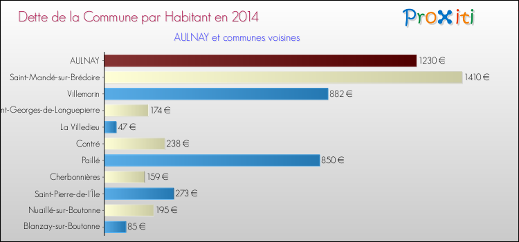 Dette par habitant de la commune en 2014 pour AULNAY et les communes proches Comparaison de la dette par habitant de la commune en 2014 pour AULNAY et les communes voisines
