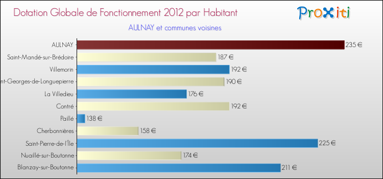 Montant des dotations globales de fonctionnement DGF par Habitant pour AULNAY et les communes proches Comparaison des des dotations globales de fonctionnement DGF par habitant pour AULNAY et les communes voisines