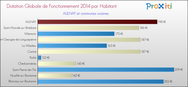 Montant des dotations globales de fonctionnement DGF par Habitant pour AULNAY et les communes proches en 2014. Comparaison des des dotations globales de fonctionnement DGF par habitant pour AULNAY et les communes voisines en 2014.