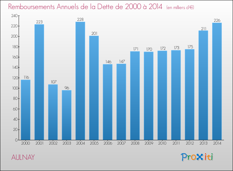 Evolution de l'annuité de la dette pour la commune de AULNAY de 2000 à 2014 Annuités de la dette pour AULNAY de 2000 à 2014