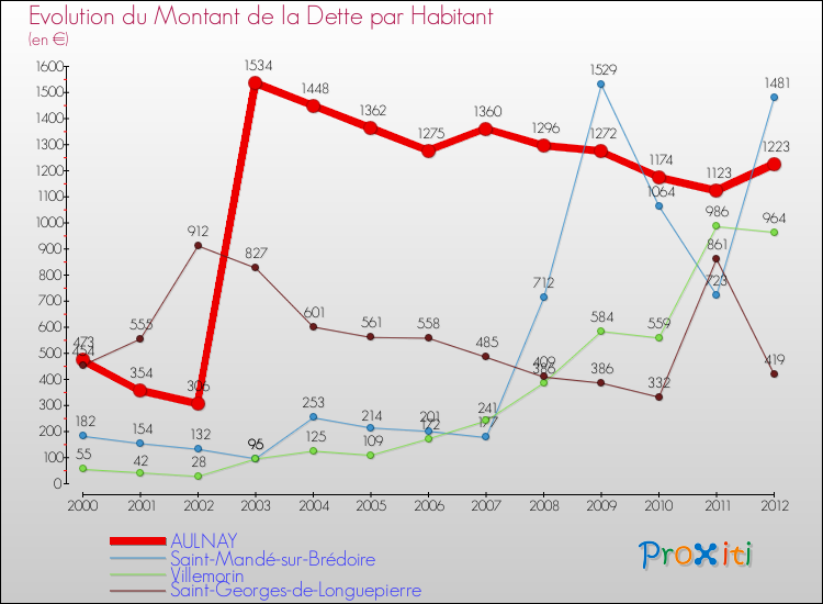 Evolution de la dette par habitant pour la commune de AULNAY et les communes proches de 2000 à 2012 Comparaison de la dette par habitant pour AULNAY et les communes voisines de 2000 à 2012