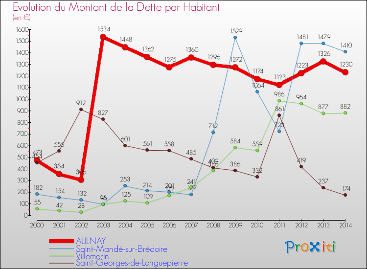 Evolution de la dette par habitant pour la commune de AULNAY et les communes proches de 2000 à 2014 Comparaison de la dette par habitant pour AULNAY et les communes voisines de 2000 à 2014