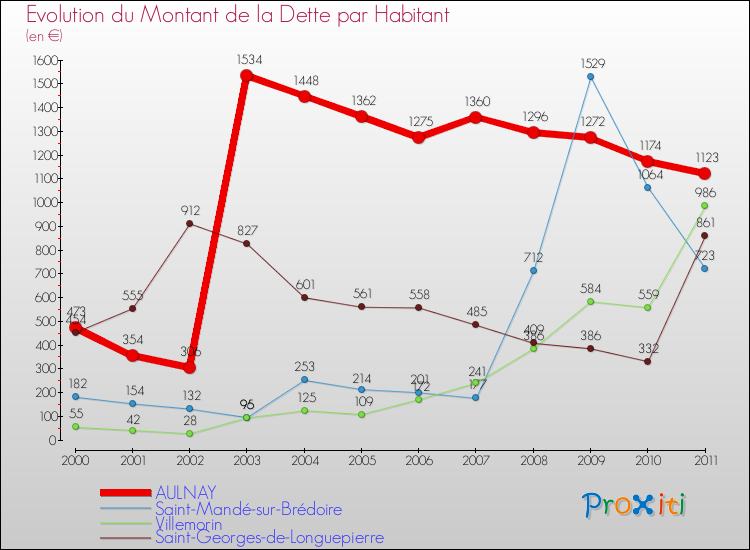Evolution de la dette par habitant pour la commune de AULNAY et les communes proches Comparaison de la dette par habitant pour AULNAY et les communes voisines