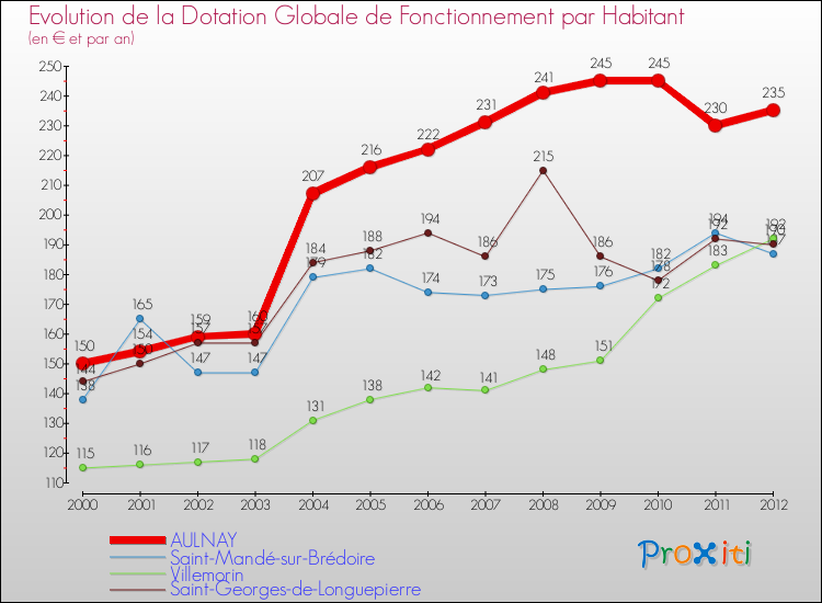 Evolution et montant de la dotation globale de fonctionnement par Habitant pour AULNAY et les communes proches Comparaison des dotations globales de fonctionnement par habitant pour AULNAY et les communes voisines