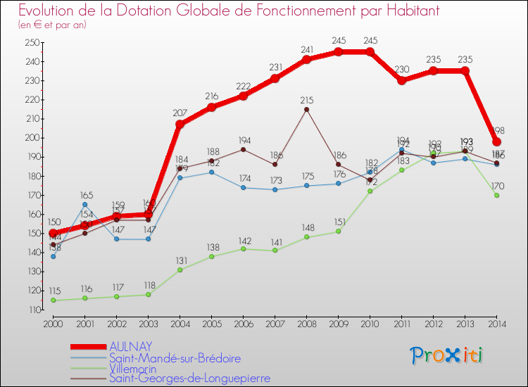Evolution et montant de la dotation globale de fonctionnement par Habitant pour AULNAY et les communes proches de 2000 à 2014. Comparaison des dotations globales de fonctionnement par habitant pour AULNAY et les communes voisines de 2000 à 2014.