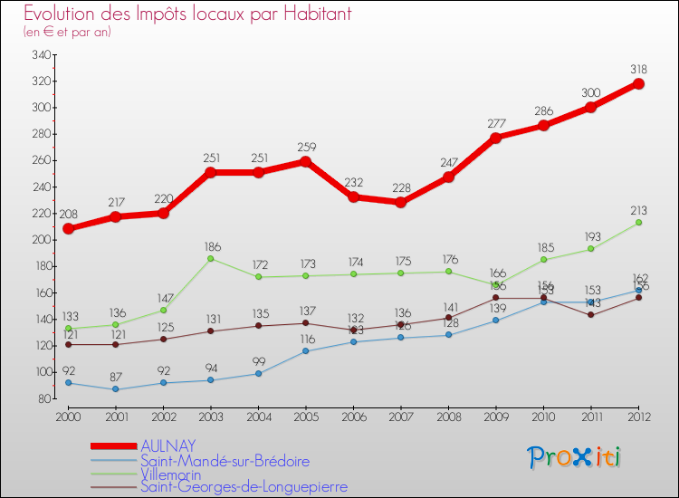 Evolution et montant des impôts locaux par Habitant pour AULNAY et les communes proches Comparaison des impôts locaux par habitant pour AULNAY et les communes voisines