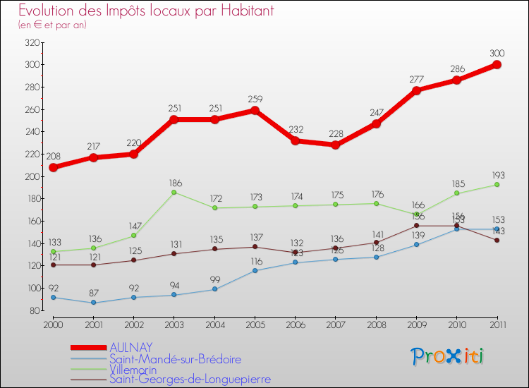 Evolution et montant des impôts locaux par Habitant pour AULNAY et les communes proches Comparaison des impôts locaux par habitant pour AULNAY et les communes voisines