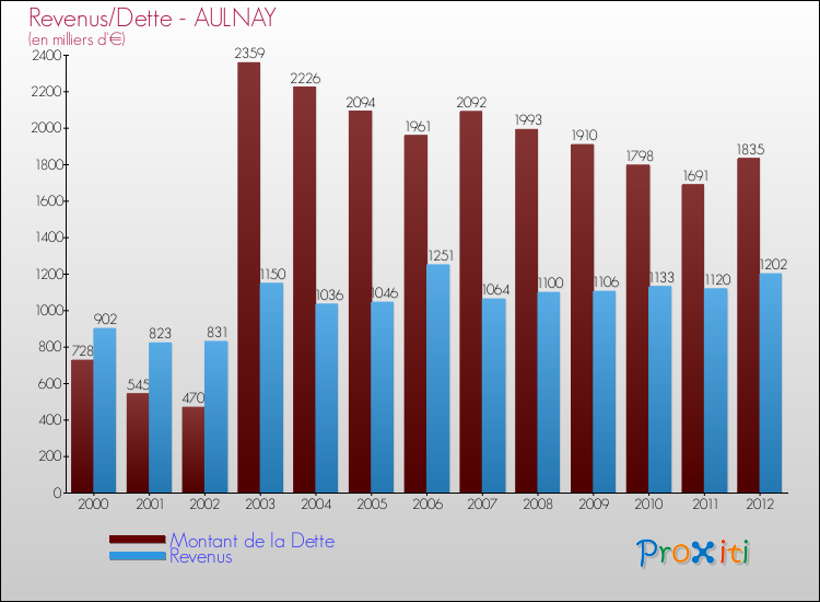 Evolution comparée de la dette et des revenus pour la commune de AULNAY de 2000 à 2012 Comparaison de la dette et des revenus pour AULNAY de 2000 à 2012