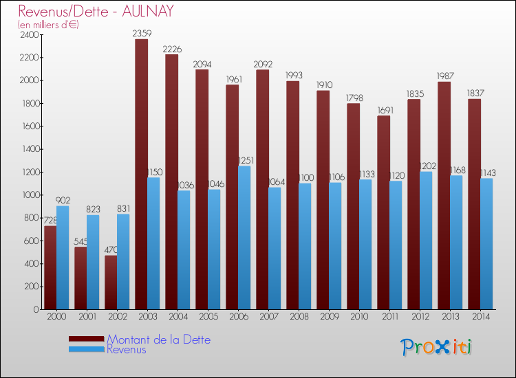 Evolution comparée de la dette et des revenus pour la commune de AULNAY de 2000 à 2014 Comparaison de la dette et des revenus pour AULNAY de 2000 à 2014
