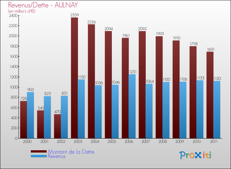 Evolution comparée de la dette et des revenus pour la commune de AULNAY de 2000 à 2011 Comparaison de la dette et des revenus pour AULNAY de 2000 à 2011