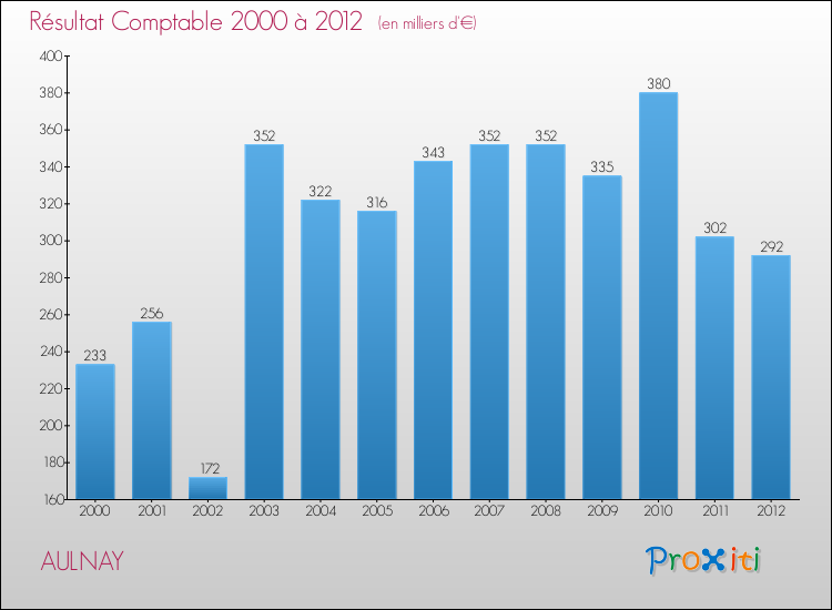 Evolution du résultat comptable pour la commune de AULNAY de 2000 à 2012 Evolution du résultat comptable pour AULNAY de 2000 à 2012