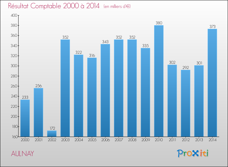 Evolution du résultat comptable pour la commune de AULNAY de 2000 à 2014 Evolution du résultat comptable pour AULNAY de 2000 à 2014