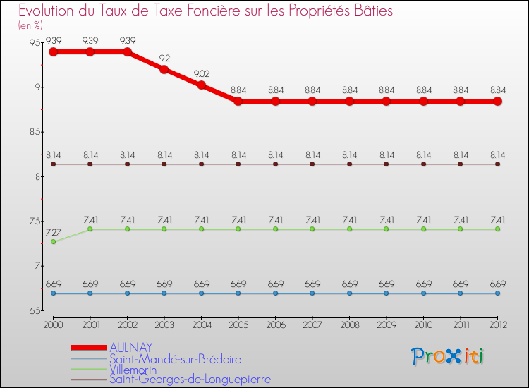 Evolution du taux de la taxe foncière sur le bati pour AULNAY et les communes proches de 2000 à 2012 Comparaison des taux de taxe foncière sur le bati pour AULNAY et les communes voisines de 2000 à 2012