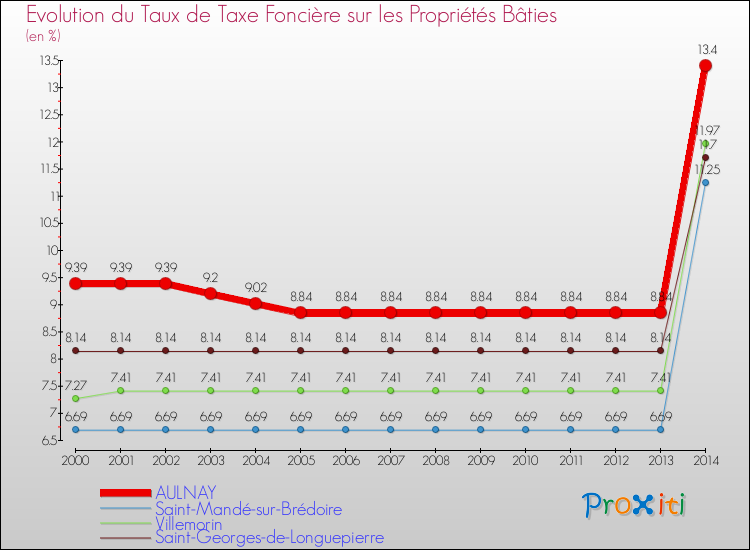 Evolution du taux de la taxe foncière sur le bati pour AULNAY et les communes proches de 2000 à 2014 Comparaison des taux de taxe foncière sur le bati pour AULNAY et les communes voisines de 2000 à 2014