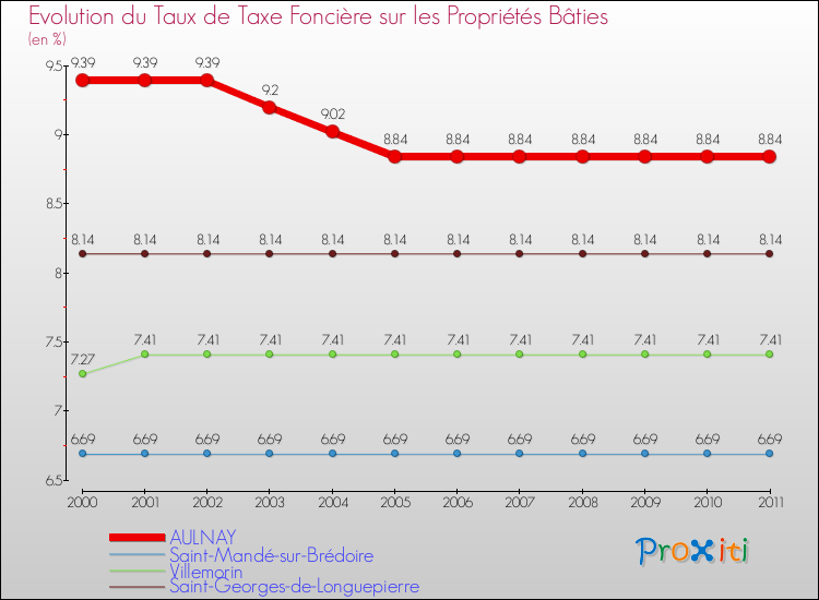Evolution du taux de la taxe foncière sur le bati pour AULNAY et les communes proches Comparaison des taux de taxe foncière sur le bati pour AULNAY et les communes voisines