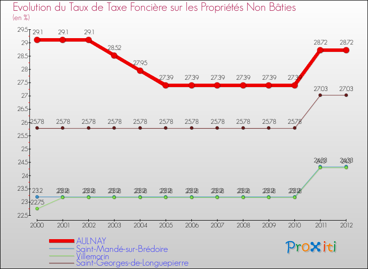 Evolution du taux de la taxe foncière sur les immeubles et terrains non batis pour AULNAY et les communes proches de 2000 à 2012 Comparaison des taux de la taxe foncière sur les immeubles et terrains non batis pour AULNAY et les communes voisines de 2000 à 2012