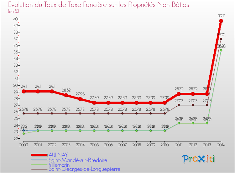 Evolution du taux de la taxe foncière sur les immeubles et terrains non batis pour AULNAY et les communes proches de 2000 à 2014 Comparaison des taux de la taxe foncière sur les immeubles et terrains non batis pour AULNAY et les communes voisines de 2000 à 2014
