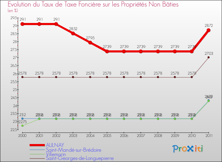 Evolution du taux de la taxe foncière sur les immeubles et terrains non batis pour AULNAY et les communes proches Comparaison des taux de la taxe foncière sur les immeubles et terrains non batis pour AULNAY et les communes voisines