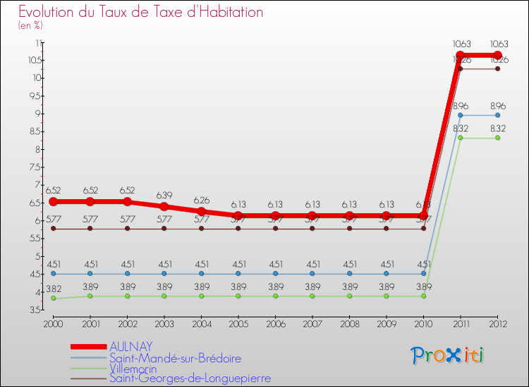 Evolution du taux de la taxe d'habitation pour AULNAY et les communes proches Comparaison des taux de la taxe d'habitation pour AULNAY et les communes voisines