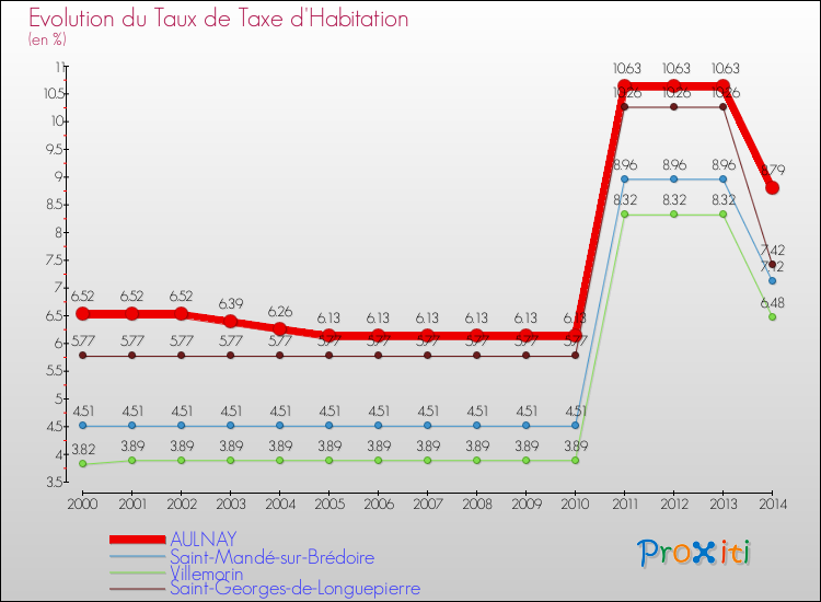 Evolution du taux de la taxe d'habitation pour AULNAY et les communes proches de 2000 à 2014 Comparaison des taux de la taxe d'habitation pour AULNAY et les communes voisines de 2000 à 2014