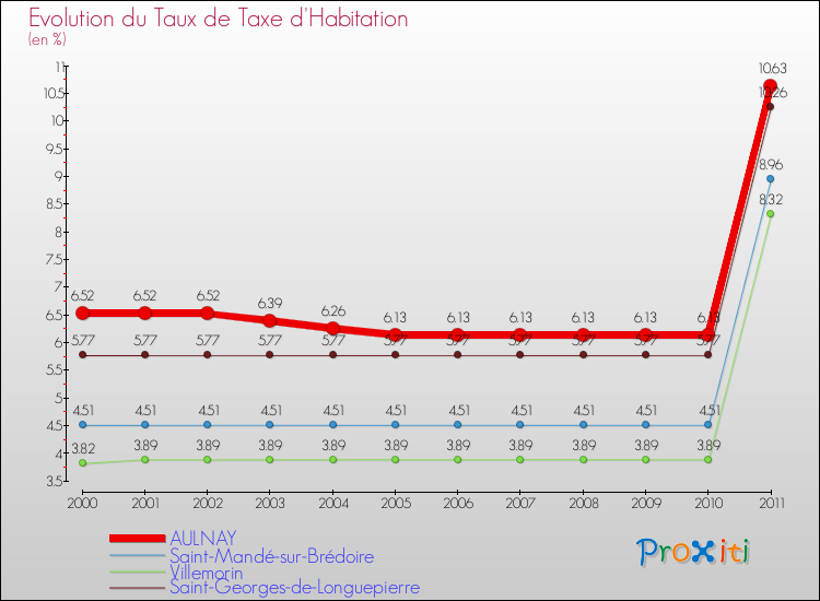 Evolution du taux de la taxe d'habitation pour AULNAY et les communes proches Comparaison des taux de la taxe d'habitation pour AULNAY et les communes voisines