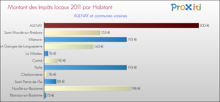 Montant des impôts locaux par Habitant pour AULNAY et les communes proches Comparaison des impôts locaux par habitant pour AULNAY et les communes voisines
