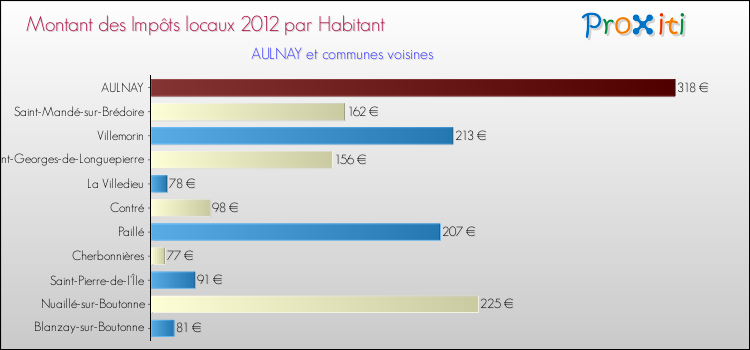 Montant des impôts locaux par Habitant pour AULNAY et les communes proches Comparaison des impôts locaux par habitant pour AULNAY et les communes voisines