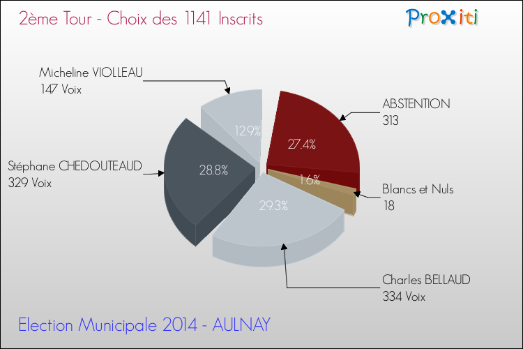 Résultats par rapport aux inscrits au 2ème Tour des Elections Municipales 2014 de la commune de AULNAY Elections Municipales 2014 - Résultats par rapport aux inscrits au 2ème Tour pour la commune de AULNAY