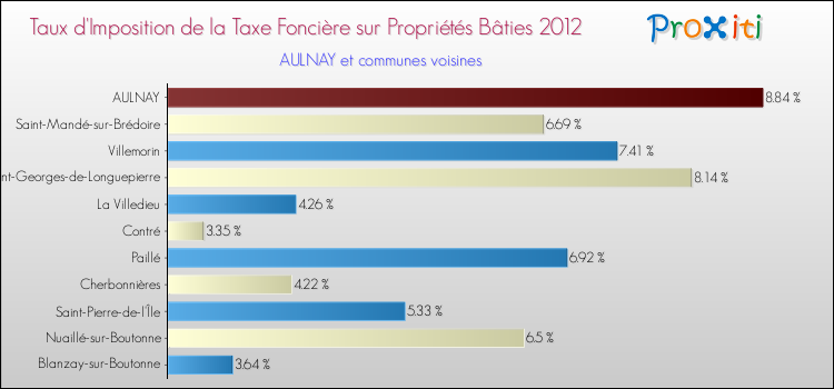 Taux d'imposition de la taxe foncière sur le bati 2012 pour AULNAY et les communes proches Comparaison des taux d'imposition de la taxe foncière sur le bati 2012 pour AULNAY et les communes voisines