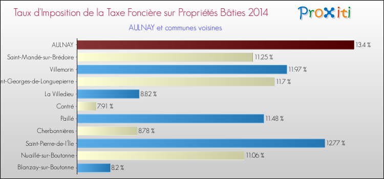 Taux d'imposition de la taxe foncière sur le bati 2014 pour AULNAY et les communes proches Comparaison des taux d'imposition de la taxe foncière sur le bati 2014 pour AULNAY et les communes voisines