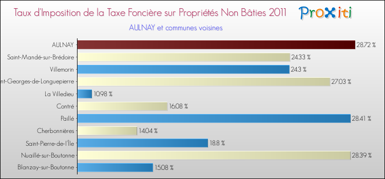 Taux d'imposition de la taxe foncière sur les immeubles et terrains non batis 2011 pour AULNAY et les communes proches Comparaison des taux d'imposition de la taxe foncière sur les immeubles et terrains non batis 2011 pour AULNAY et les communes voisines